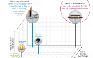 Quan điểm đối với vai trò của thuốc lá mới: theo WHO hay FDA?