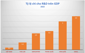 Làm thế nào để khoa học và công nghệ thật sự là 'quốc sách hàng đầu'?