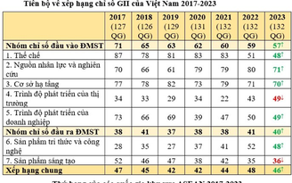 Việt Nam tăng 2 bậc trong xếp hạng chỉ số đổi mới sáng tạo toàn cầu 2023