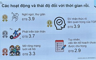 Sinh viên dành thời gian rảnh rỗi cho giải trí đơn thuần hơn phát triển bản thân