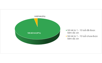 TP.HCM: Bệnh sốt phát ban nghi bệnh sởi đã gần 1.200 ca