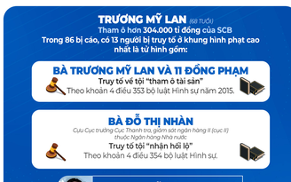 Bà Trương Mỹ Lan cùng 12 bị cáo khác bị truy tố khung hình phạt tử hình