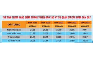 Học viện Kỹ thuật quân sự tăng chỉ tiêu tuyển sinh đại học 2024