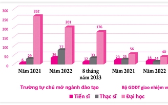 Trường ĐH mở ngành ồ ạt, đóng chóng vánh