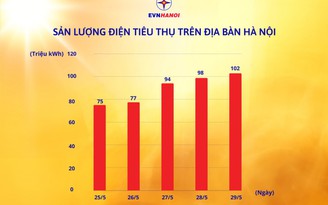 Tiêu thụ điện cao nhất trong lịch sử, EVNHANOI khuyến cáo tiết kiệm điện