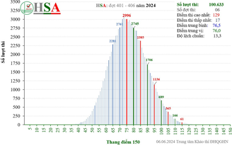 Phổ điểm kỳ thi đánh giá năng lực HSA 2024: Điểm chuẩn sẽ không nhiều biến động