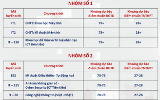 ĐH Bách khoa dự báo điểm chuẩn: Nhóm ngành cao nhất không dưới 28 điểm