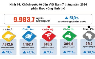 Khách du lịch châu Âu, châu Phi đến Việt Nam tăng mạnh