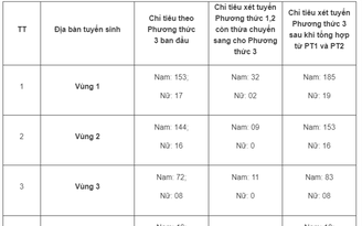 Ít thí sinh được tuyển thẳng, trường công an điều chỉnh chỉ tiêu thế nào?