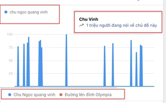 Từ khóa chương trình 'Đường lên đỉnh Olympia', 'Chu Ngọc Quang Vinh' được tìm kiếm tăng vọt