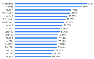 TP.HCM: 2 quận, huyện có tỷ lệ tiêm vắc xin sởi thấp nhất