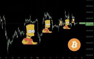 Giá Bitcoin hôm nay 18.12.2025: 'Mô hình Bart Simpson' đáng sợ vừa càn quét thị trường