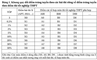 Xét tuyển ĐH: 5 yêu cầu khi xây dựng quy tắc quy đổi tương đương điểm chuẩn