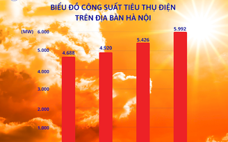 Tiêu thụ điện ở Hà Nội 'cao nhất lịch sử' trong ngày miền Bắc nóng kỷ lục