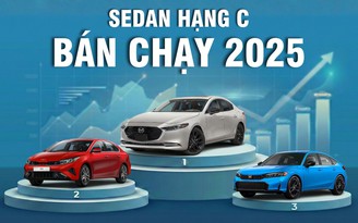 Sedan hạng C năm 2025: Doanh số 'chạm đáy', Mazda3 bán chạy nhất phân khúc