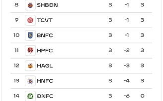Bảng xếp hạng V-League mới nhất: Hà Nội vẫn đứng sát đáy sau HAGL, SLNA ngoạn mục leo lên tốp 3