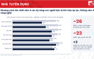 Cử nhân Gen Z: Giỏi công nghệ nhưng vẫn 'đuối' do kỹ năng quản lý thời gian