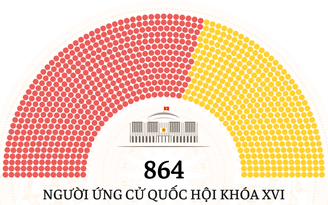 864 người ứng cử đại biểu Quốc hội khóa XVI