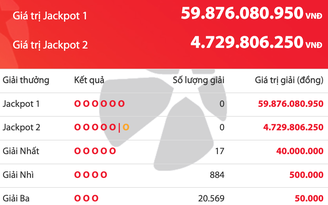 Kết quả xổ số Vietlott Power 6/55 tối 31.3, tiền cộng dồn lên 59,8 tỉ đồng