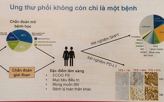 Coi chừng nhầm tưởng ung thư phổi với bệnh hô hấp