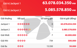 Có người trúng 5 tỉ đồng xổ số Vietlott Power 6/55, tiền độc đắc tăng 63 tỉ