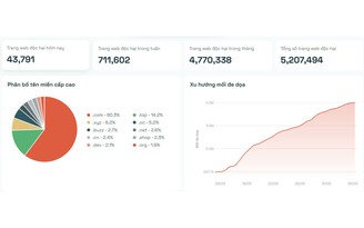 Mỗi ngày xuất hiện hơn 40.000 website độc hại, lừa đảo