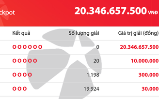 Có 21.142 người trúng số Vietlott Mega 6/45 tối 6.5, giải độc đắc tăng 20,3 tỉ đồng
