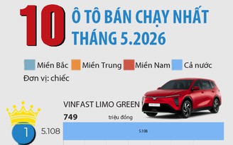 10 ô tô bán chạy nhất tháng 5.2026: VinFast góp mặt 6 mẫu xe