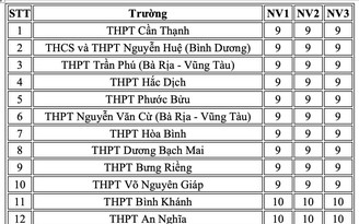 20 trường THPT có điểm chuẩn thấp nhất của TP.HCM