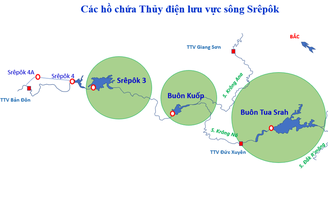 Thủy điện Buôn Kuốp chủ động bảo đảm nguồn nước cho hạ du mùa khô