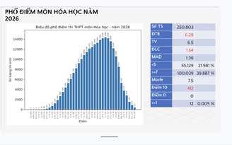 Phổ điểm thi tốt nghiệp THPT 2026 môn hóa học : 412 điểm 10