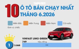 10 ô tô bán chạy nhất tháng 6.2026: Xe VinFast áp đảo