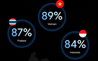 Người Việt dẫn đầu Đông Nam Á về ứng dụng AI trong học tập và lập trình