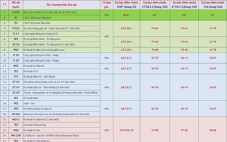 Điểm chuẩn ngành cao nhất của ĐH Bách khoa Hà Nội có thể hơn 28,5
