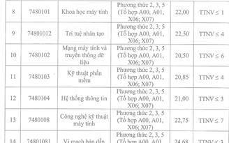 Điểm chuẩn các ngành kỹ thuật then chốt đồng loạt tăng