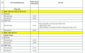 Điểm chuẩn đại học 18 trường quân đội: điểm chuẩn thí sinh nữ gần chạm 'trần'