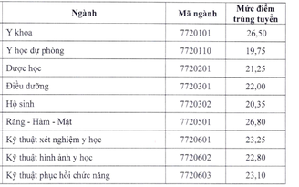 Điểm chuẩn Y dược Thái Nguyên, Y khoa Vinh, Kỹ thuật y tế Hải Dương đều tăng