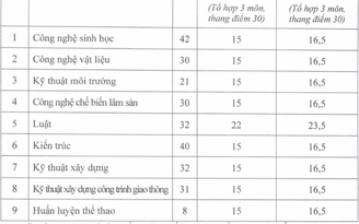 Trường ĐH công lập xét tuyển bổ sung 9 ngành từ mức 15 điểm