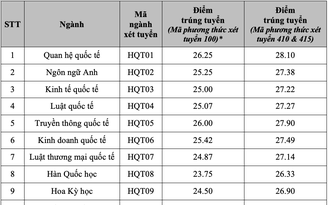 Điểm chuẩn Học viện Ngoại giao: Tổ hợp C00 lên tới 27,75 điểm