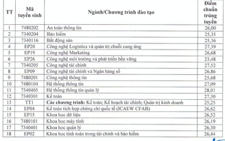Đại học Kinh tế quốc dân: 7 ngành có điểm chuẩn trên 28