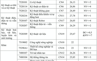 Điểm chuẩn cao nhất của Trường ĐH Công nghệ, ĐH Quốc gia Hà Nội thuộc về ngành kỹ thuật