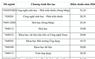 Trường ĐH Khoa học và Công nghệ Hà Nội: các ngành song bằng có điểm chuẩn cao