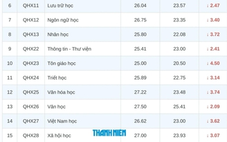 Điểm chuẩn C00 các ngành khoa học xã hội của ĐH Quốc gia Hà Nội giảm sâu