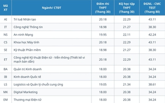 Trường đại học tư phía bắc công bố điểm chuẩn từ 15 điểm
