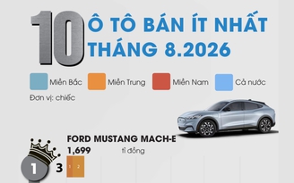 10 ô tô bán ít nhất Việt Nam tháng 8.2026: Toyota góp mặt 4 mẫu xe