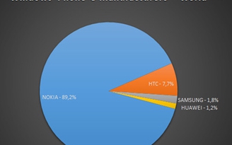 Nokia chiếm lĩnh thị phần Windows Phone 8
