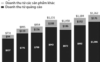 Bùng nổ trò chơi trên mạng xã hội