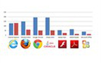 Internet Explorer là trình duyệt dễ bị 'tổn thương' nhất