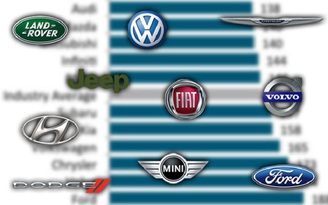 10 thương hiệu ô tô dính lỗi nhiều nhất