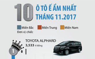 [INFOGRAPHIC] 10 ô tô ế ẩm nhất Việt Nam tháng 11.2017